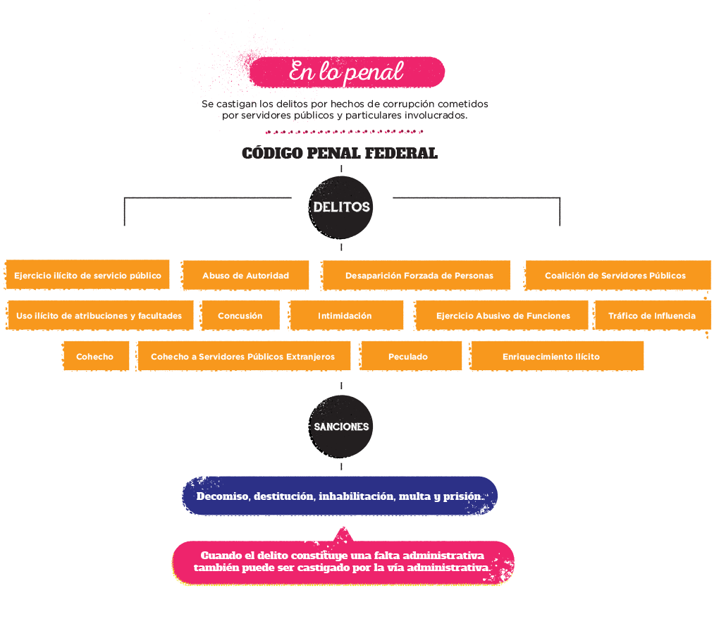Se castigan los delitos por hechos de corrupción cometidos por sevidores públicos y particulares involucrados