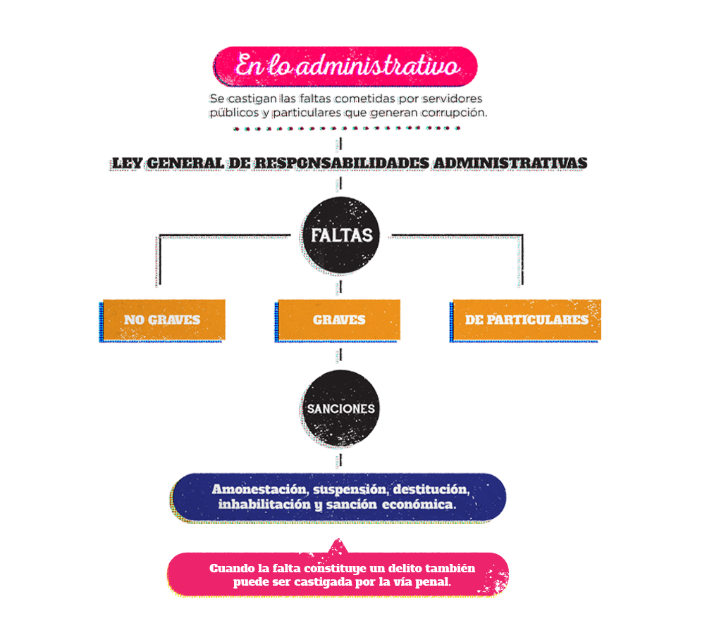 Se castigan las faltas cometidas por servidores públicos y particulares que generan corrupción